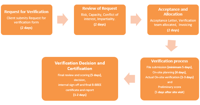 verification process diagram